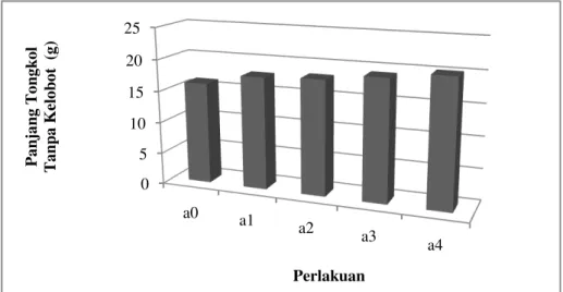 Gambar 4.  Grafik  hubungan  pemberian  pupuk  hayati  terhadap  rata-rata  panjang  tongkol  tanpa  kelobot 