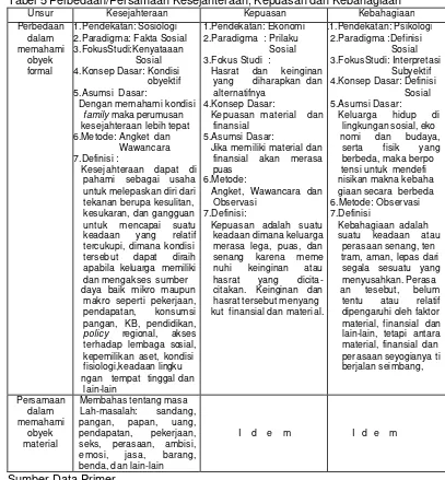 Tabel 5 Perbedaan/Persamaan Kesejahteraan, Kepuasan dan Kebahagiaan 