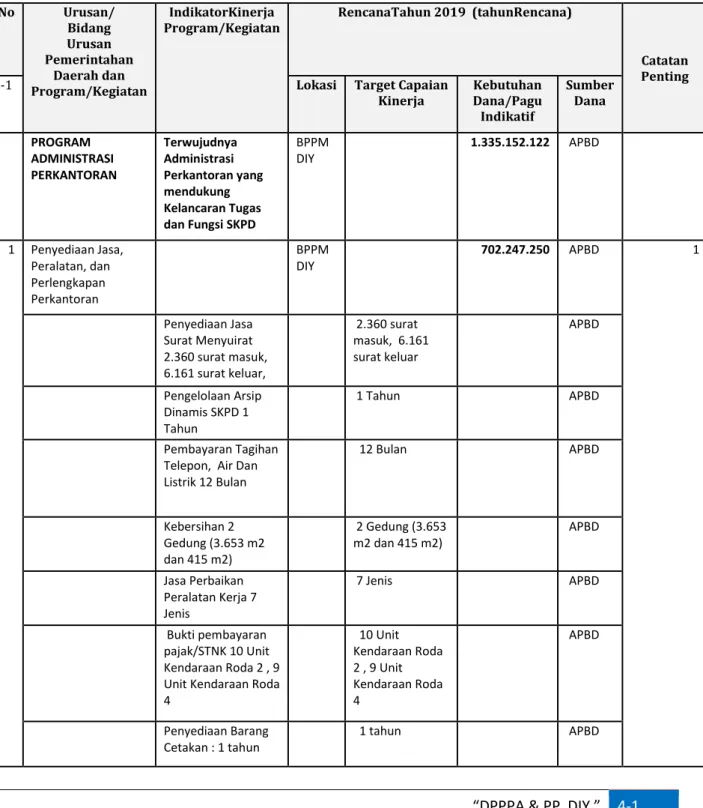Tabel 4-1Rumusan Rencana Kerja dan Pendanaan  Perangkat Daerah tahun 2019 Daerah  Istimewa Yogyakarta  No  Urusan/  Bidang  Urusan  Pemerintahan  Daerah dan  Program/Kegiatan  IndikatorKinerja 