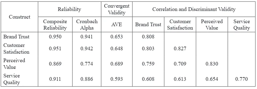Table 1. Inter-Construct Correlations (Reliability, Validity, and Correlation Matrix)