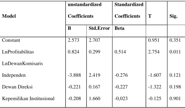 Tabel IV.10  Coefficient  •  t tabel  =  2,06  •  t hitung  (X 1 )  =  2.754  •  t hitung  (X 2 )  =  -1.607  •  t hitung  (X 3 )  =  -1.322  •  t hitung  (X 4 )  =  -0.125  Keputusan:  1