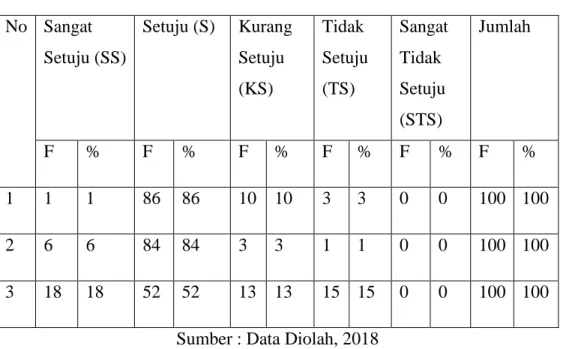 Tabel 4.4 Skor Angket Untuk Lokasi (X 2 ) 