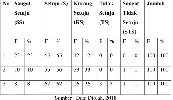 Tabel 4.5 Skor Angket Untuk Kualitas Pelayanan (X 3 ) 