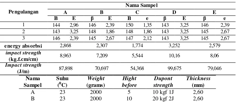 Tabel 9. Data Uji Dupont terhadap Material Biokomposit Serat Kulit Rotan 