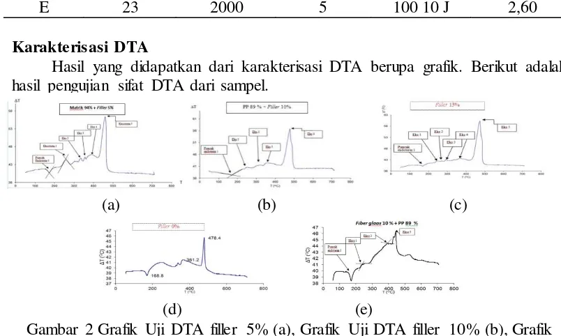 Gambar 2 Grafik Uji DTA filler 5% (a), Grafik Uji DTA filler 10% (b), Grafik 