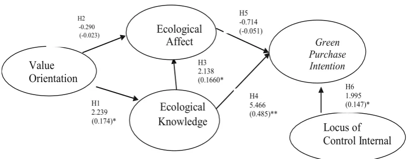 Figure 2. Overall Fit of the Proposed Model and Path Analysis of the Latent Constructs 