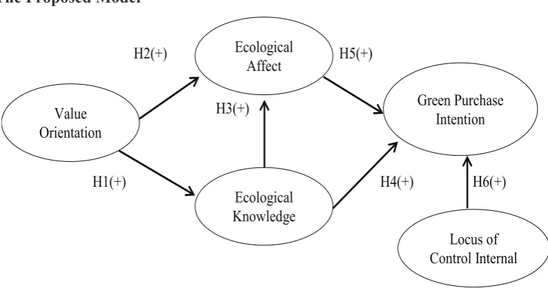 Figure 1. Research Model the Relationship between Value Orientation, Ecological 