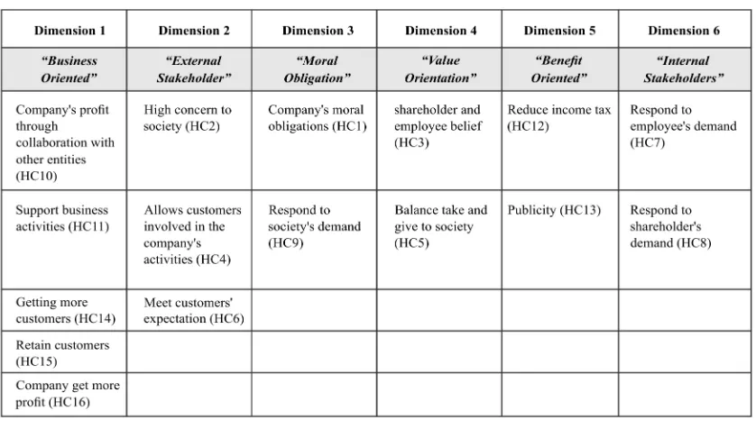 Table 1. Health CSR Dimensions
