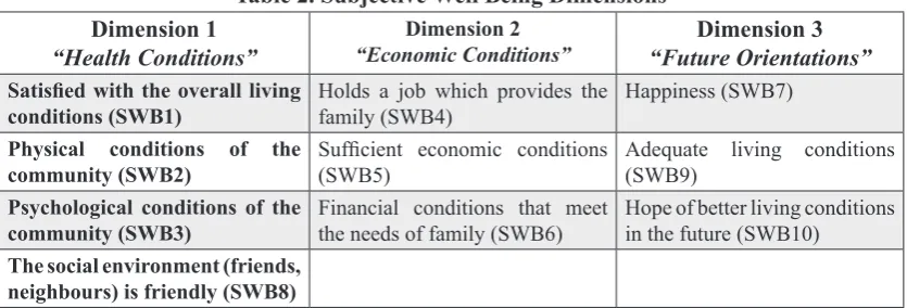 Table 2. Subjective Well Being Dimensions