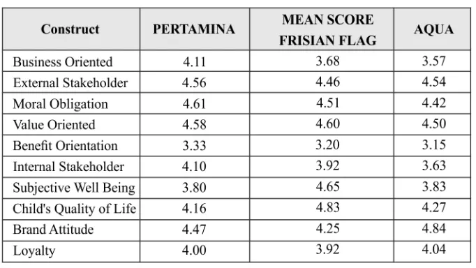 Table 3. Mean Score of Each Brand 