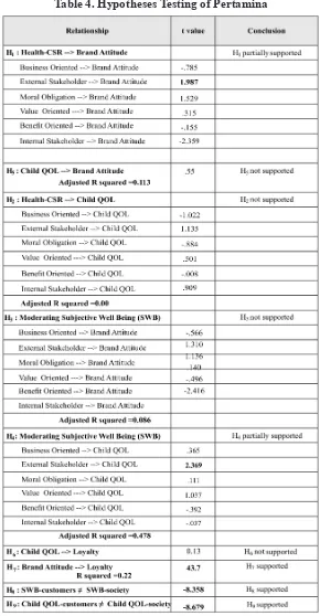 Table 4. Hypotheses Testing of Pertamina