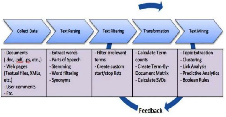 Figure 2. Steps of Text Mining