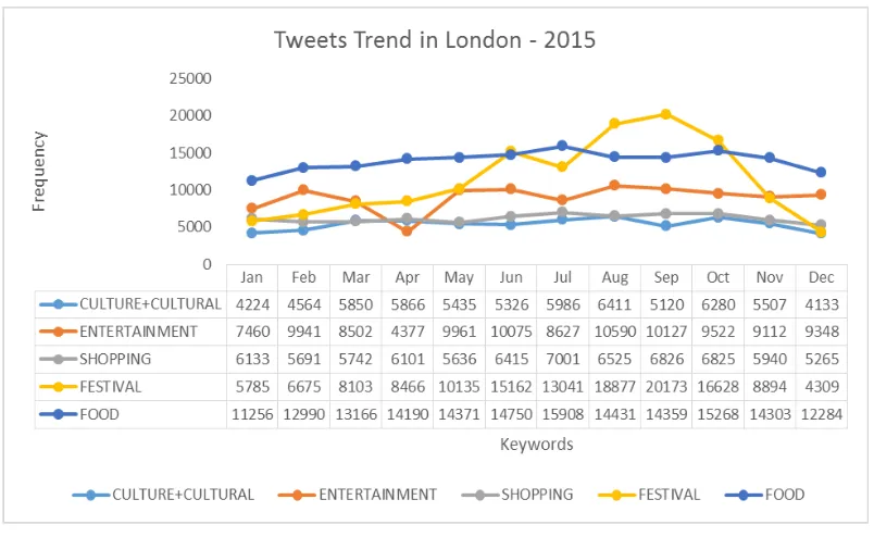 Figure 3. Tweet Trend in London