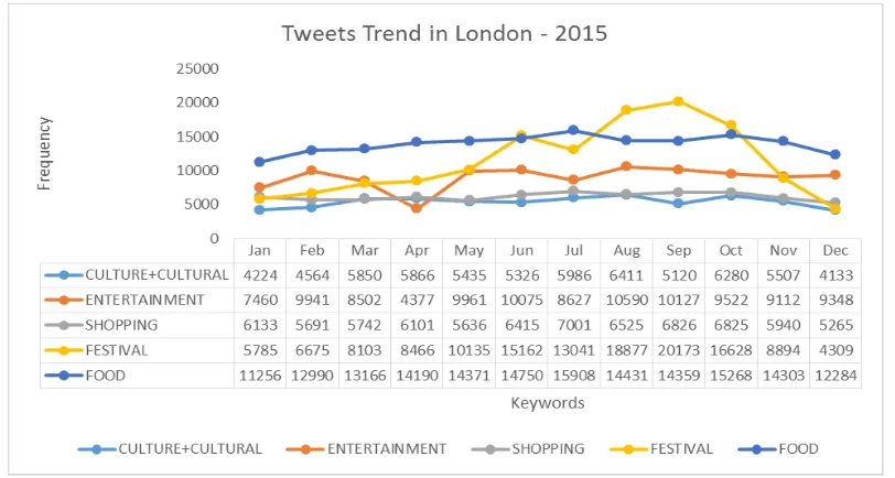 Figure 4. Tweets Trend in New York