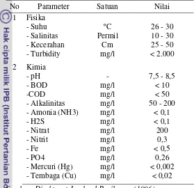 Tabel 1. Parameter kualitas air untuk budidaya udang 