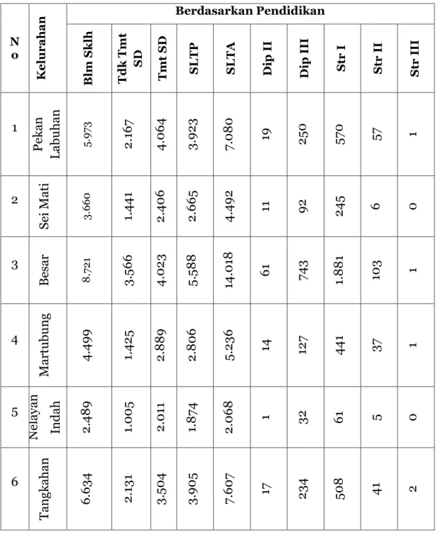 Tabel  di  atas  menunjukkan  jumlah  penduduk  Kecamatan  Medan  labuhan  secara  umum