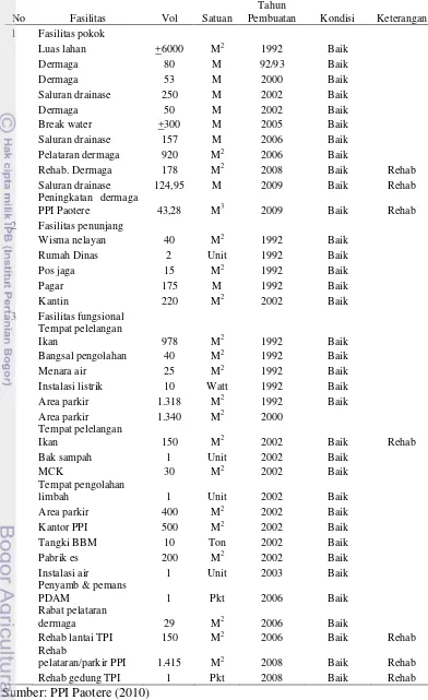 Tabel 1  Fasilitas-fasilitas di PPI Paotere Makassar 