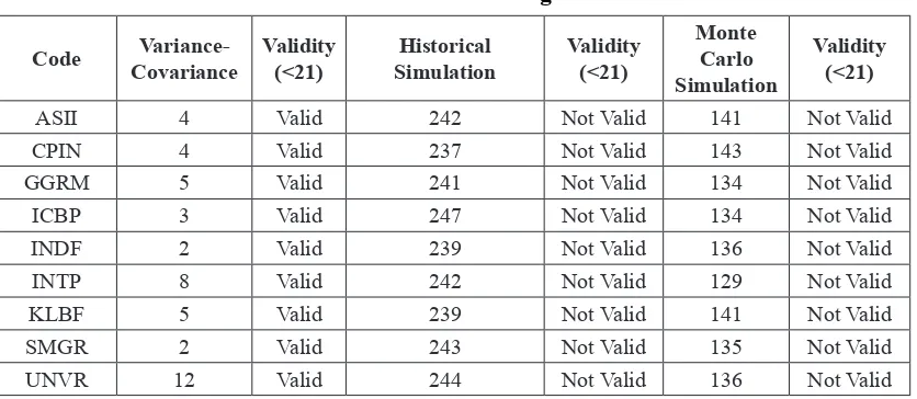 Table 6. VaR Back Testing Result