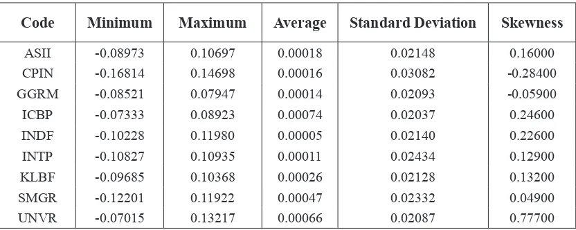 Table 2. The Calculation of the Average, Minimum and Maximum Return Standard Deviation, and Skewness Nine Types of Stocks.