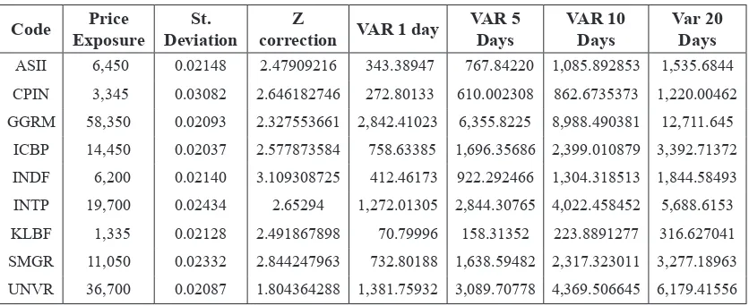 Table 3. Calculation of VaR with a Time Horizon 1 day, 5 days, 10 days, and 20 days ahead