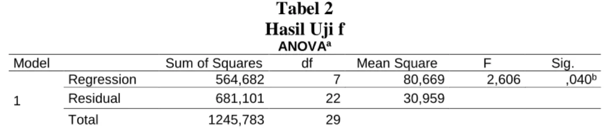 Tabel 2  Hasil Uji f 