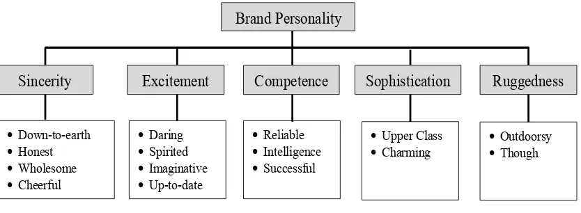 Figure 1. Brand Personality Dimension (Aaker, 1997)