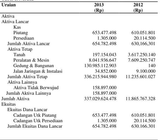 Tabel 1. Neraca  Uraian  2013  (Rp)  2012 (Rp)  Aktiva  Aktiva Lancar            Kas            Piutang            Persediaan 