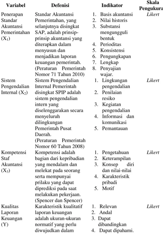 Tabel 1  Variabel Penelitian 