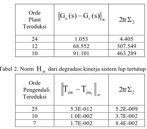 Tabel 2. Norm H dari degradasi kinerja sistem lup tertutup 