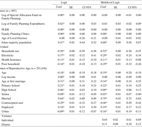Table 3. Results of Logit and Multilevel Logit Regression of Women Fertility  