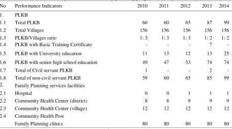 Table 9. Basic service performance of family planning programs in Empat Lawang district 