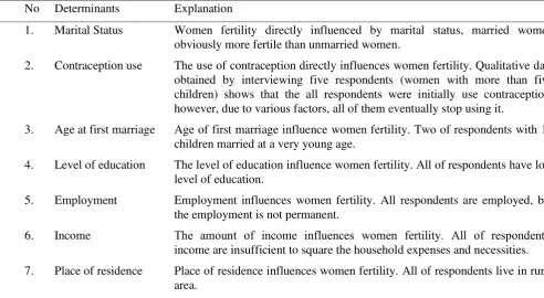 Table 11. Proximate and social economic determinants of women fertility in Empat Lawang district during decentralization 