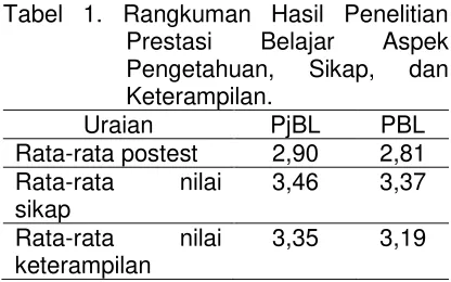 Tabel 1. Rangkuman Hasil Penelitian 