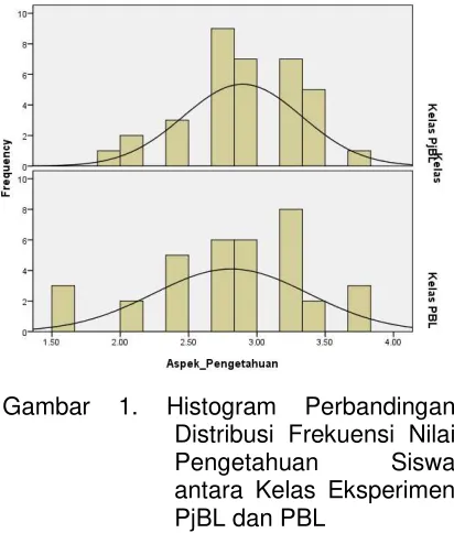 Tabel 2. Hasil Uji t-pihak Kanan Nilai 