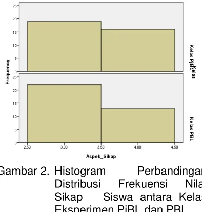 Gambar 2. Histogram 