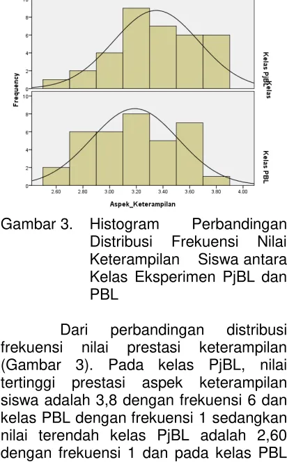 Gambar 3. Histogram 