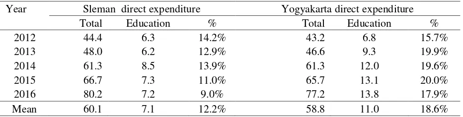 Table 4. Components of educational expenditure in Sleman and Yogyakarta (in millions of USD) 