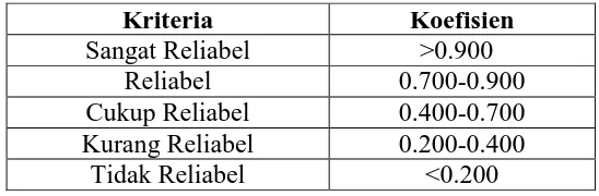 Tabel 3.7 Koefisien Reliabilitas Alpha Cronbach