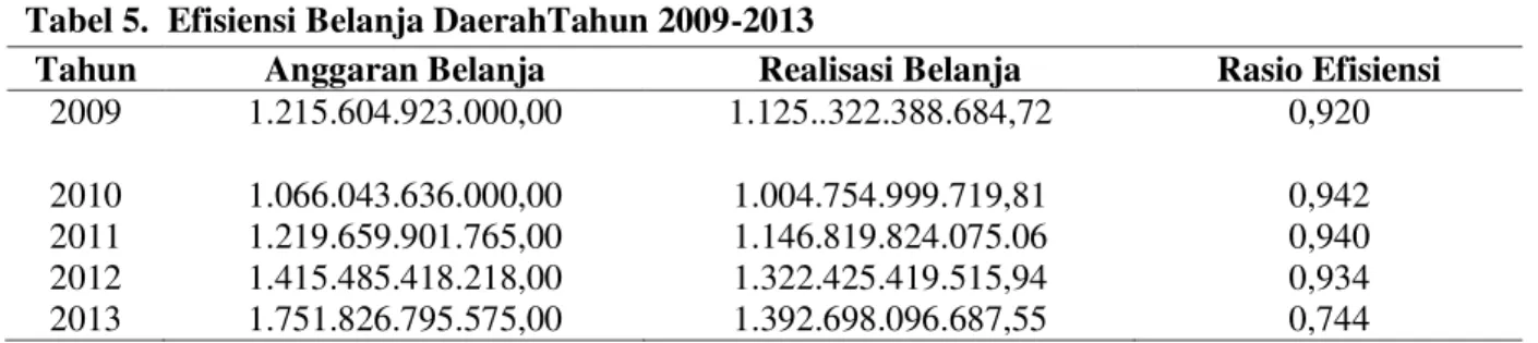 Tabel 5.  Efisiensi Belanja DaerahTahun 2009-2013 