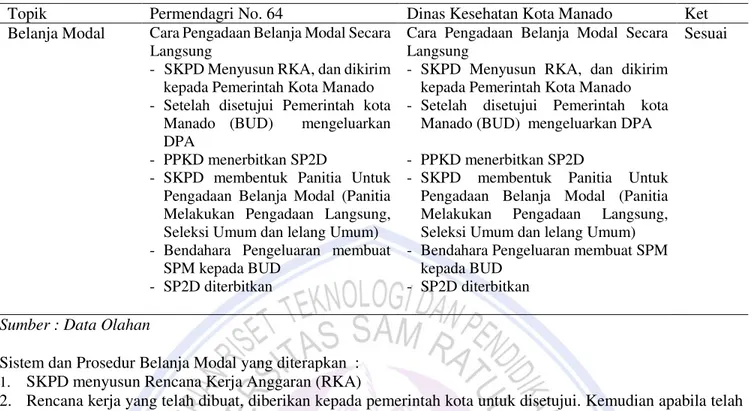 Tabel 2.  Perbandingan Peraturan Menteri Dalam Negeri No.64 Tahun 2013 dan Peraturan Pemerintah  No.71 Tahun 2010 dengan SKPD  
