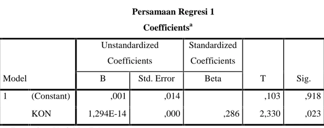 Tabel 1.3 Persamaan Regresi 1Descriptive Statistic