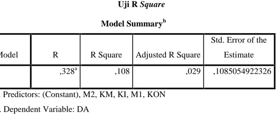 Tabel 1.6 Uji R Square