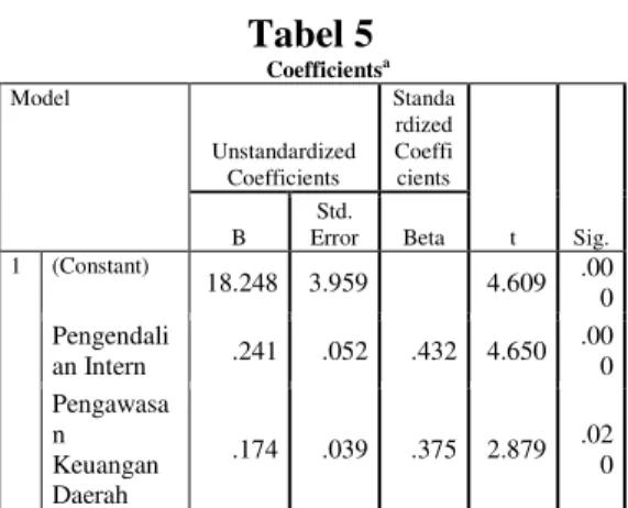 Tabel 4   Reliability Statistics  Kuisioner  Cronbach's  Alpha  N of  Items  Nilai Informasi Pelaporan 
