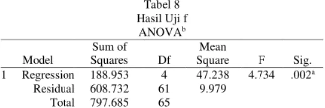 Tabel 7  Uji R-Square  Model Summary b Model  R  R Square  Adjusted R Square  Std. Error of the Estimate  1  .487 a .237  .187  3.158990 