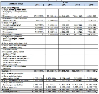 Tabel 1 Rincian Biaya Langsung Tahun 2015