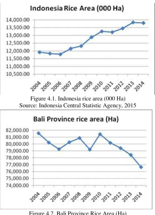 Figure 4.1. Indonesia rice area (000 Ha) 