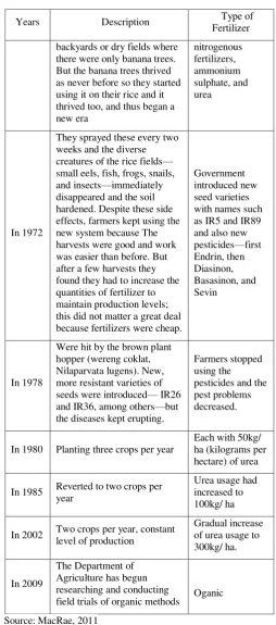 Table 4.4. The Time Table of Fertilizer in Bali Province 