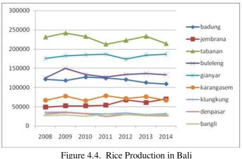 Figure 4.4.  Rice Production in Bali 
