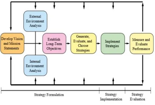 Figure 2.1. Model of The Strategic Management Process 