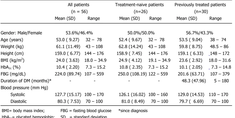 Table 1.   Demographics and baseline characteristics of patients with type-2 DM who completed the study (n=56)